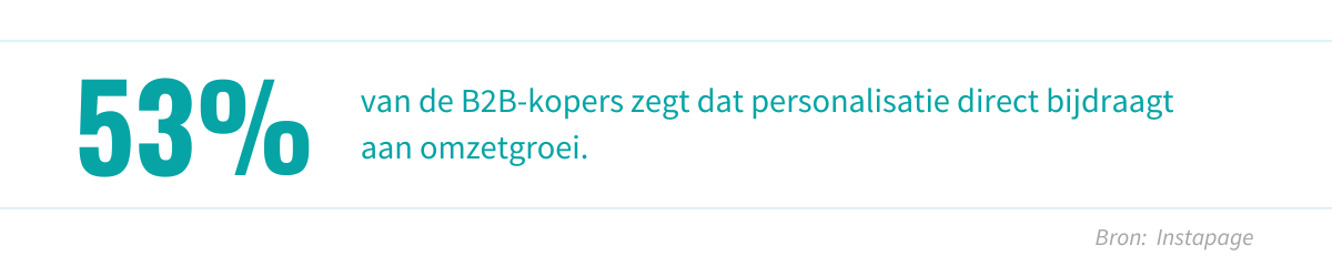 53% van de B2B-kopers zegt dat personalisatie direct bijdraagt aan omzetgroei
