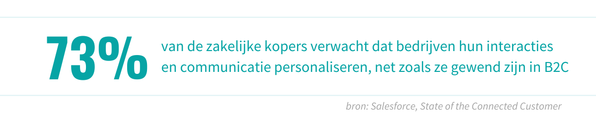 73% van de zakelijke kopers verwacht dat bedrijven hun interacties en communicatie personaliseren, net zoals ze gewend zijn in B2C