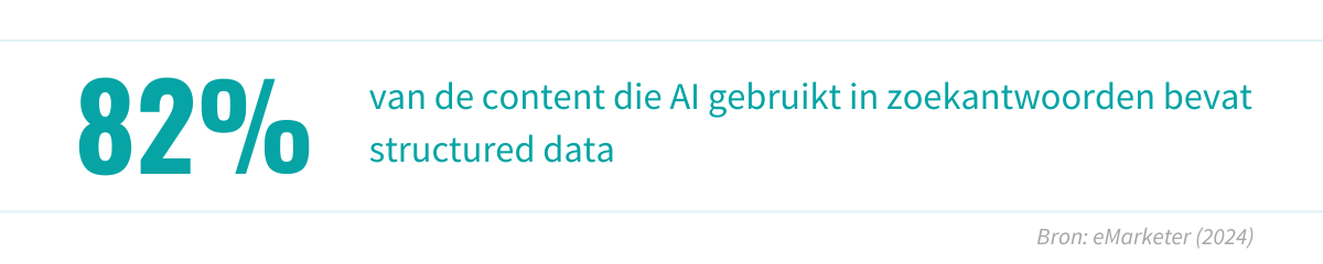 82% van de content die AI gebruikt in zoekantwoorden bevat structured data