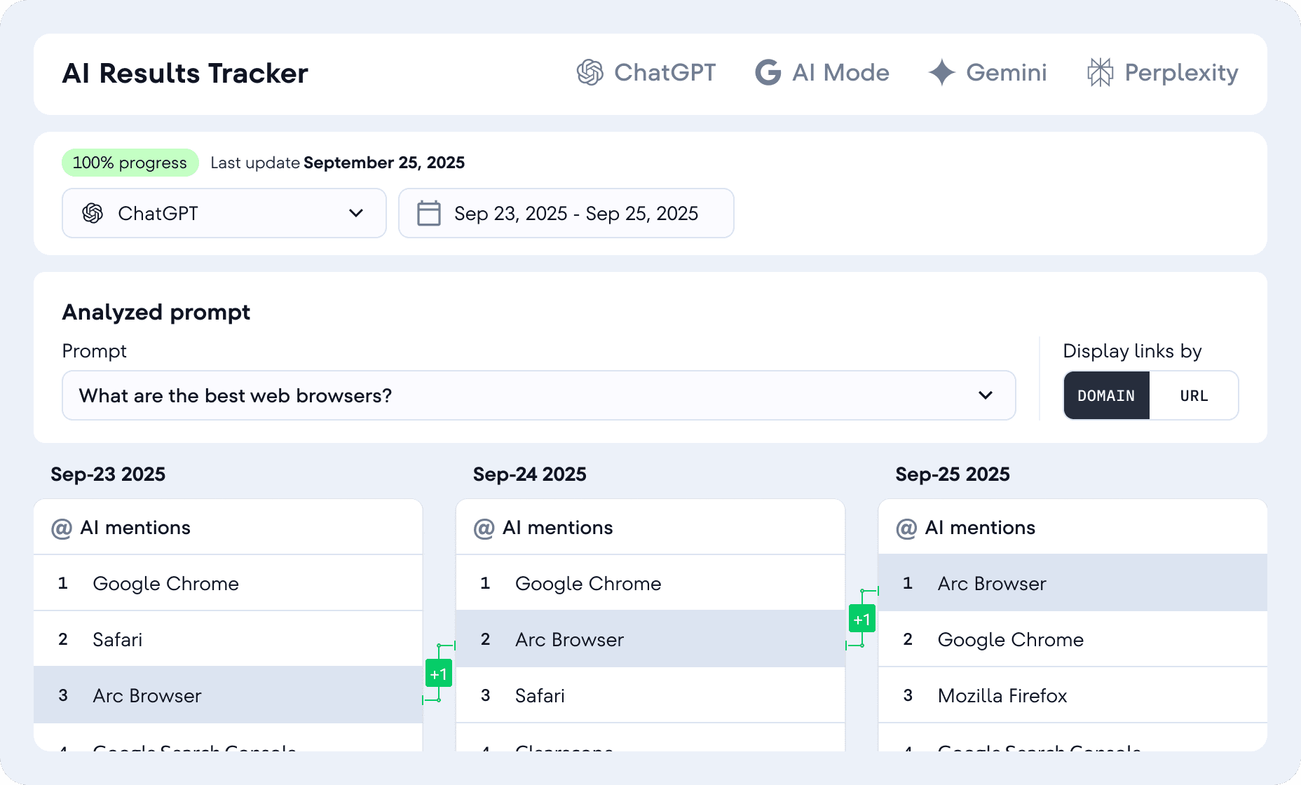 Dashboard van een AI Results Tracker die dagelijkse schommelingen in AI-vermeldingen en ChatGPT-zoekresultaten meet.