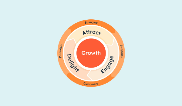 blog/waarom-marketing-een-doorgaand-proces-is-alles-over-het-flywheel-effect