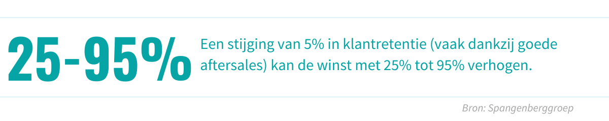Een stijging van 5% in klantretentie (vaak dankzij goede aftersales) kan de winst met 25% tot 95% verhogen
