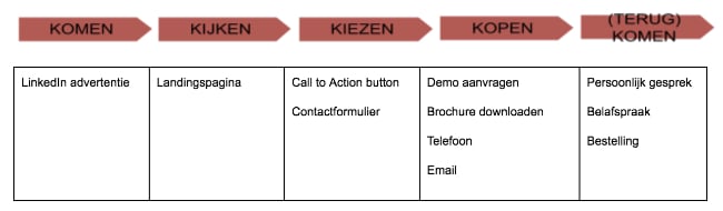 Salesfunnel