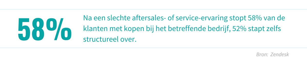 Na een slechte aftersales- of service-ervaring stopt 58% van de klanten met kopen bij het betreffende bedrijf, 52% stapt zelfs structureel over