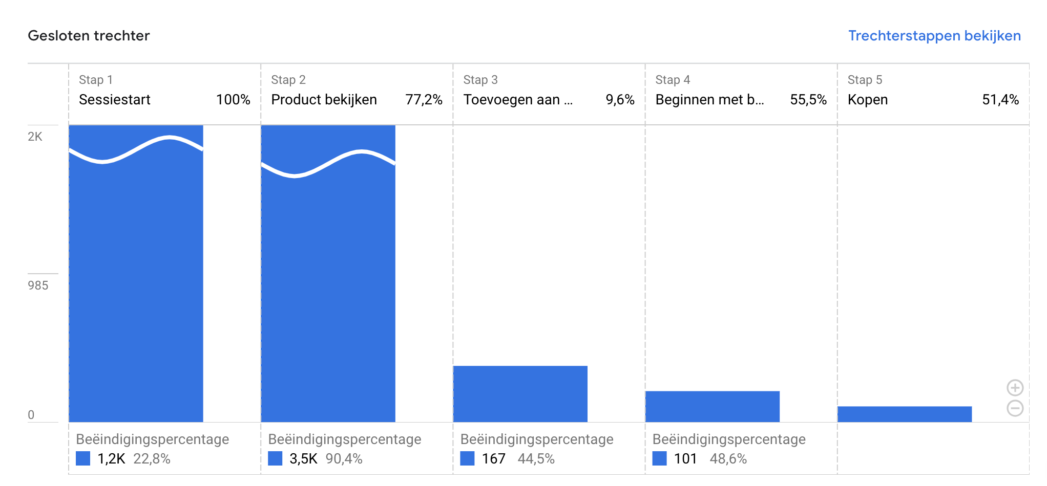 GA4 Trechteranalyse Ecommerce
