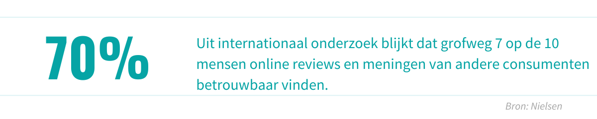 Uit internationaal onderzoek blijkt dat grofweg 7 op de 10 mensen online reviews en meningen van andere consumenten betrouwbaar vinden.