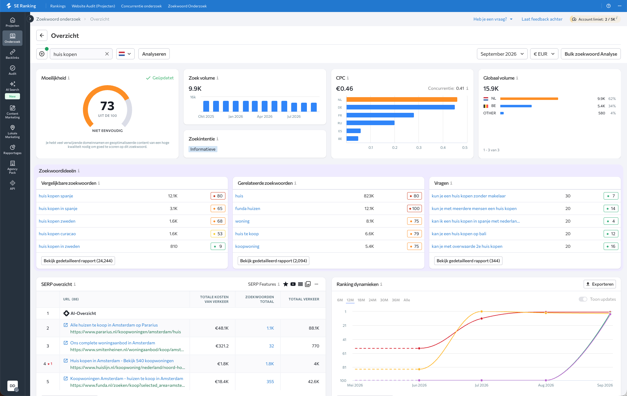 SE Ranking Dashboard overzicht met AI Overview en Vragen