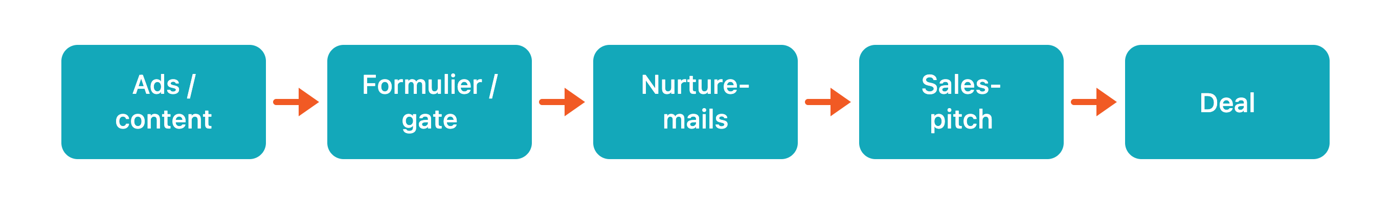 oude_funnel_webprofit_stijl_zonder_kop