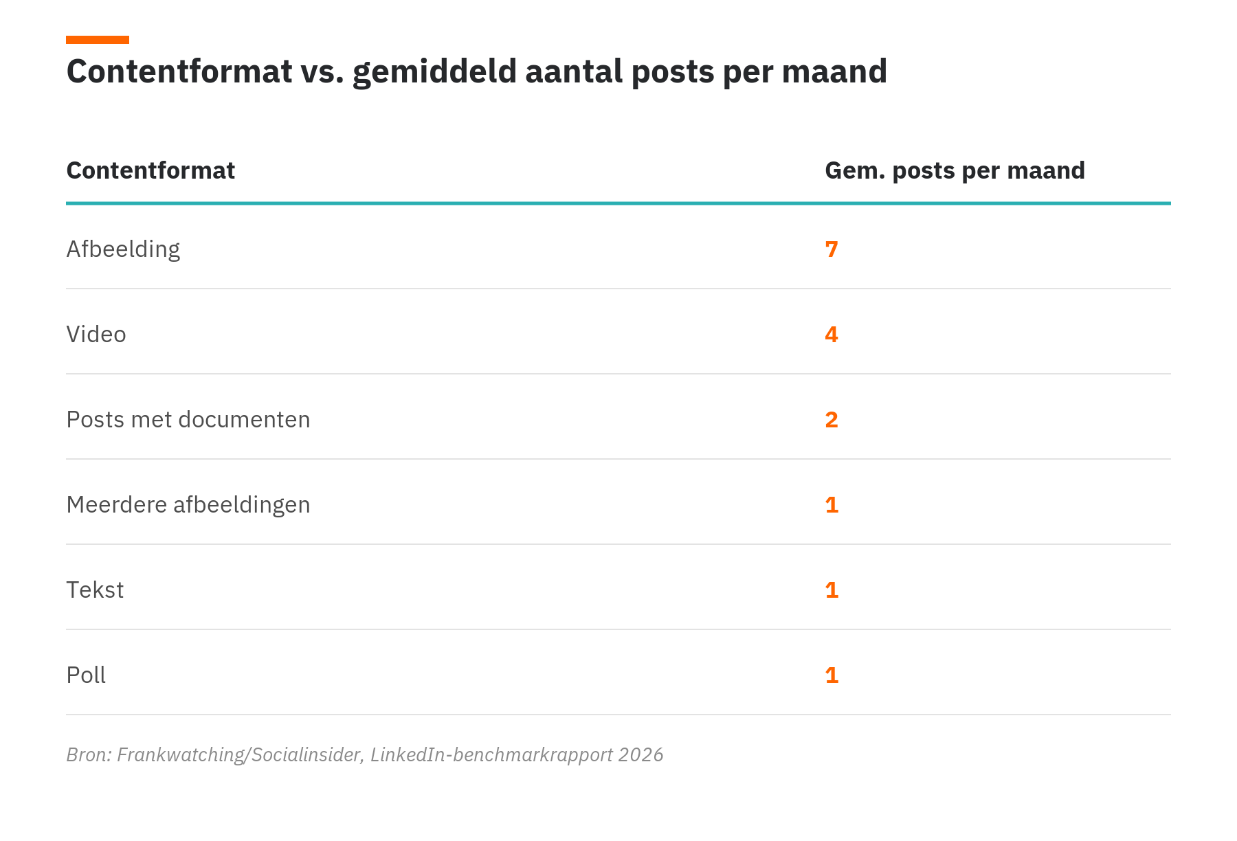 Tabel met gemiddeld aantal LinkedIn-posts per maand per contentformat, bron Frankwatching/Socialinsider.