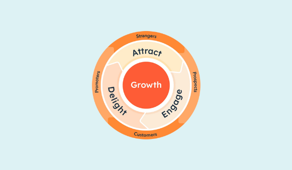 Waarom marketing een doorgaand proces is - alles over het flywheel effect